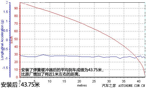 流言终结者(12)弹簧缓冲器有没有用? 汽车之家