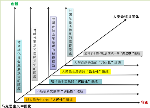 人类命运共同体理念:马克思主义中国化的守正与创新