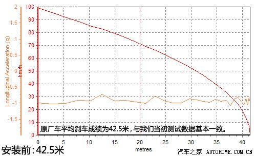 流言终结者(12)弹簧缓冲器有没有用? 汽车之家